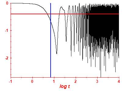 Survival probability log